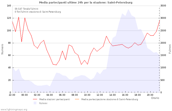 Grafico