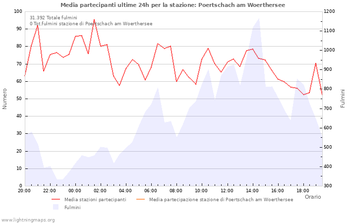 Grafico