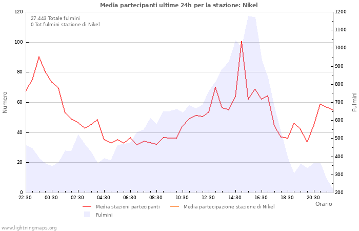 Grafico