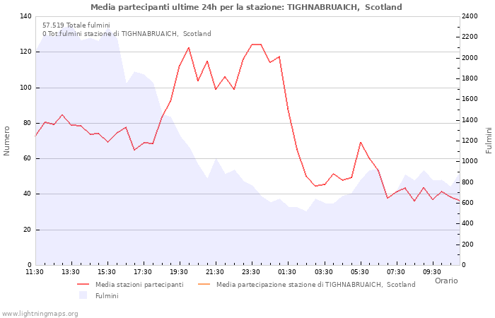 Grafico