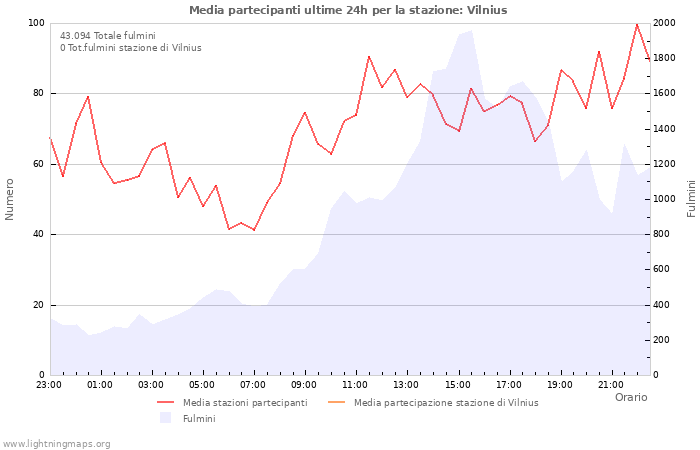 Grafico