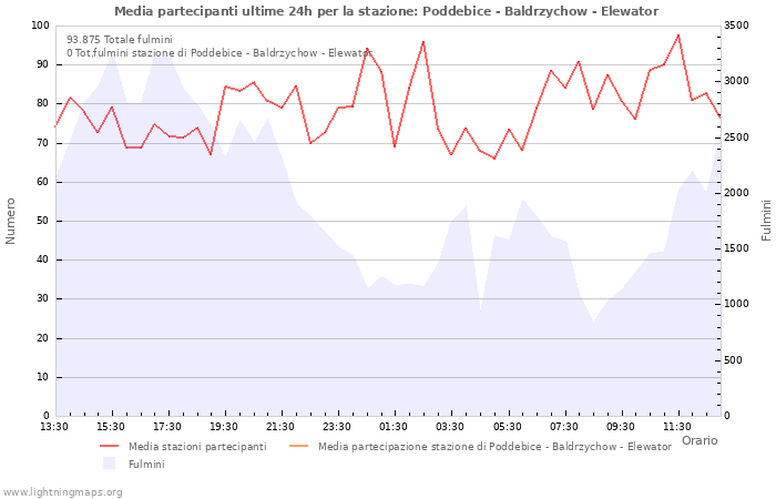 Grafico