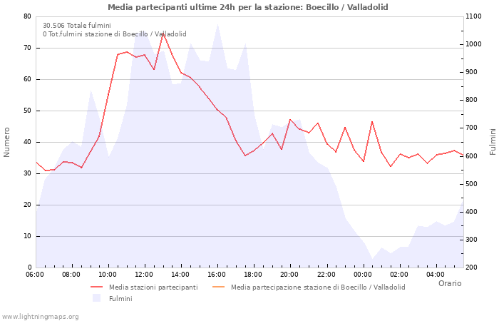 Grafico