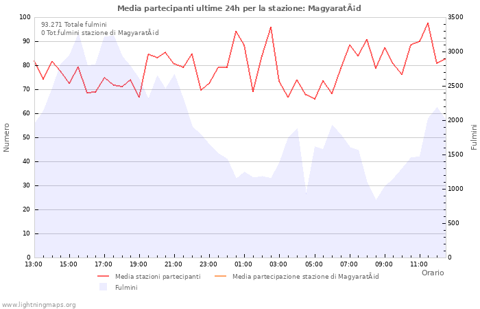 Grafico