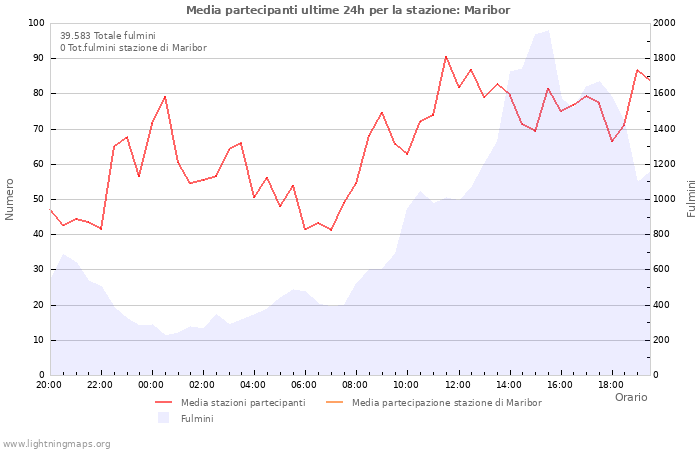 Grafico