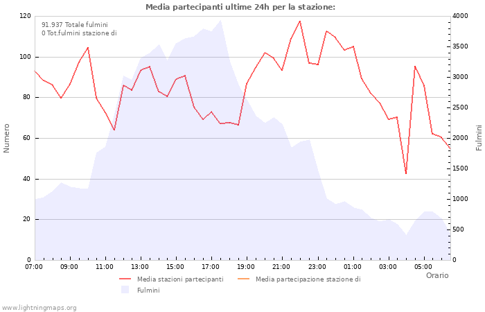 Grafico