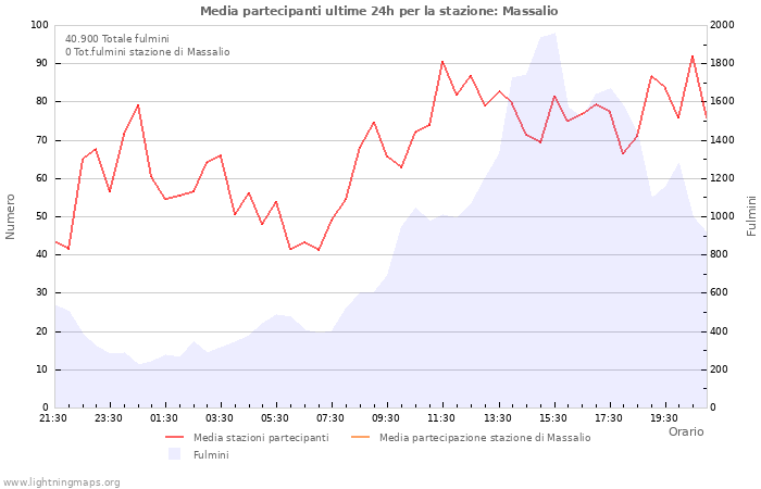 Grafico