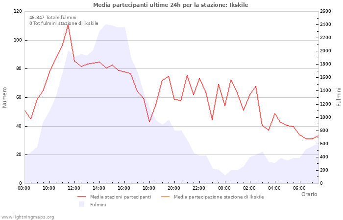 Grafico