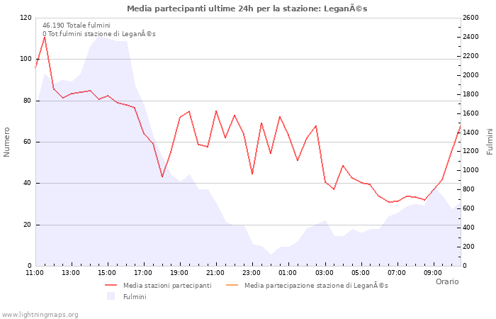 Grafico