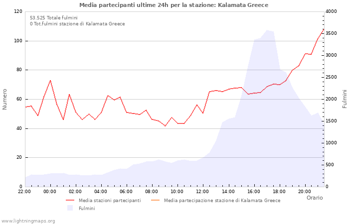 Grafico