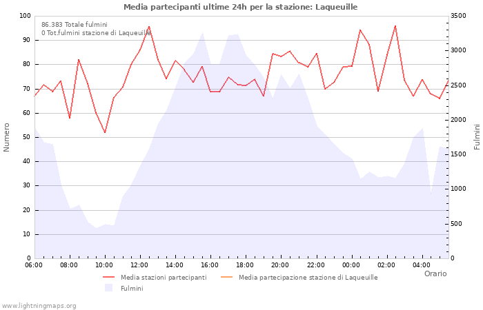 Grafico