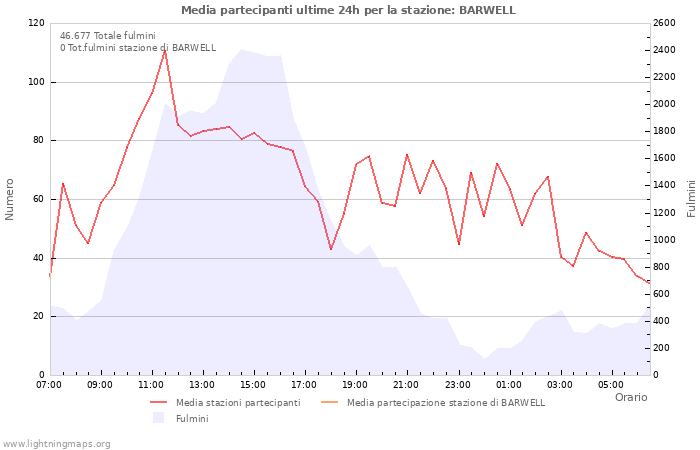 Grafico