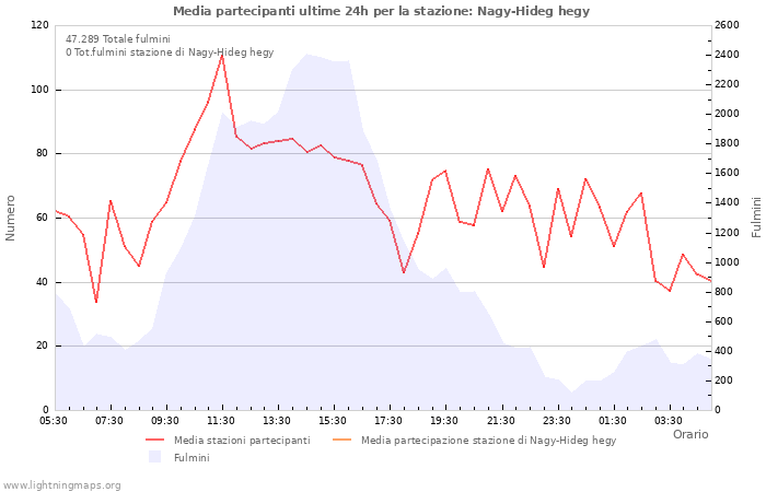 Grafico