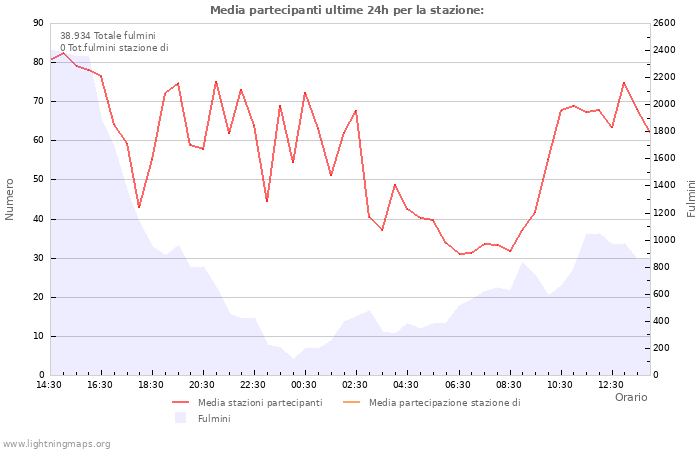 Grafico