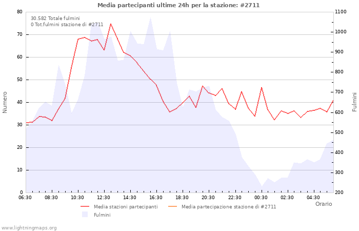 Grafico