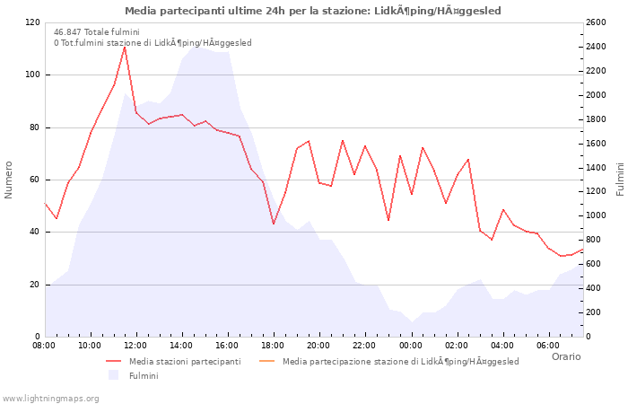 Grafico