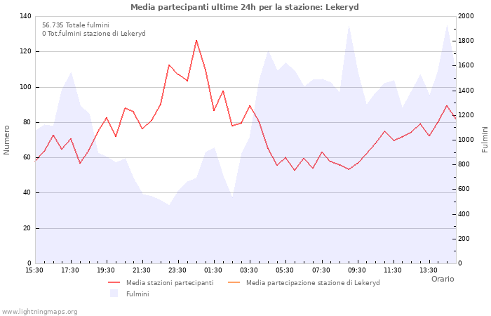 Grafico