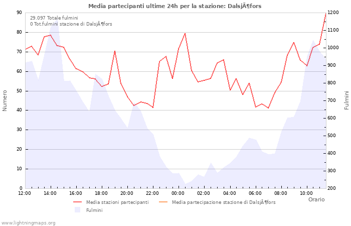 Grafico