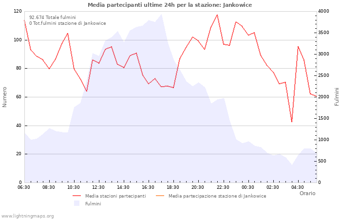 Grafico