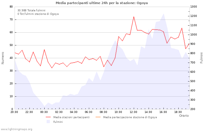 Grafico