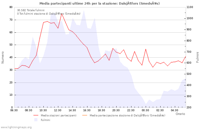 Grafico