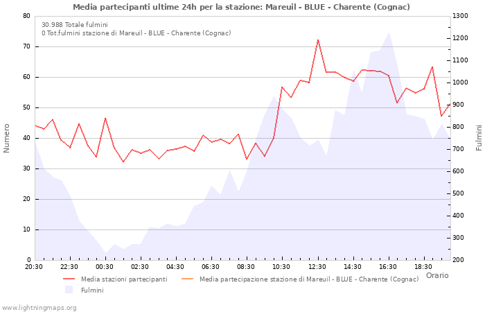 Grafico