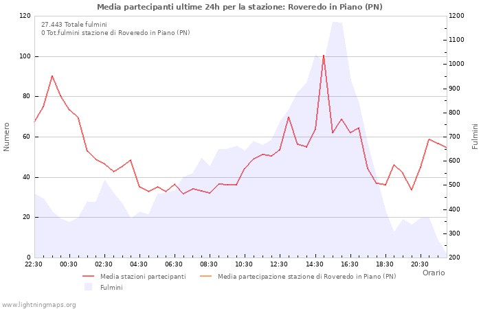 Grafico