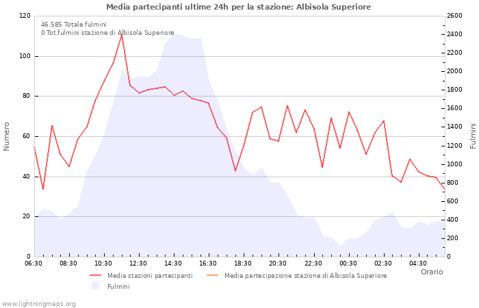 Grafico