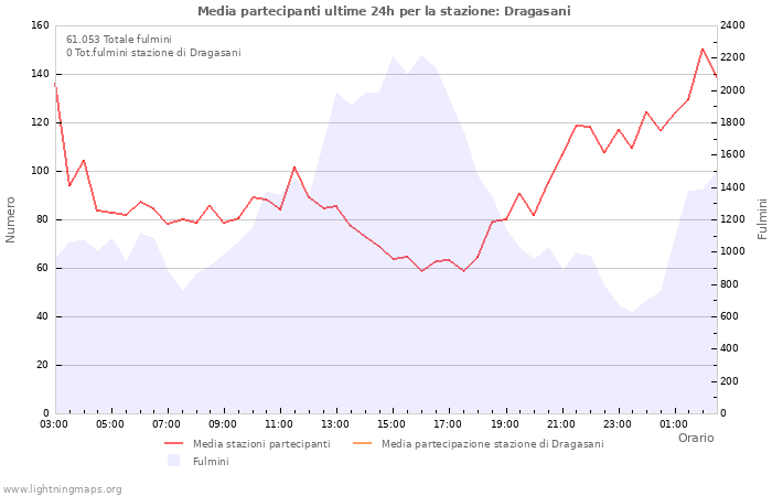 Grafico