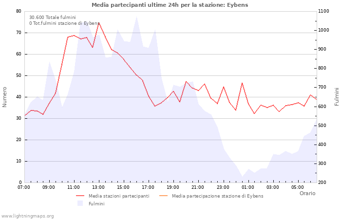 Grafico