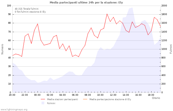 Grafico