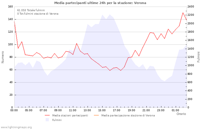 Grafico