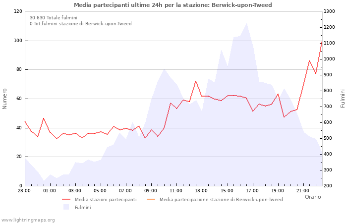 Grafico