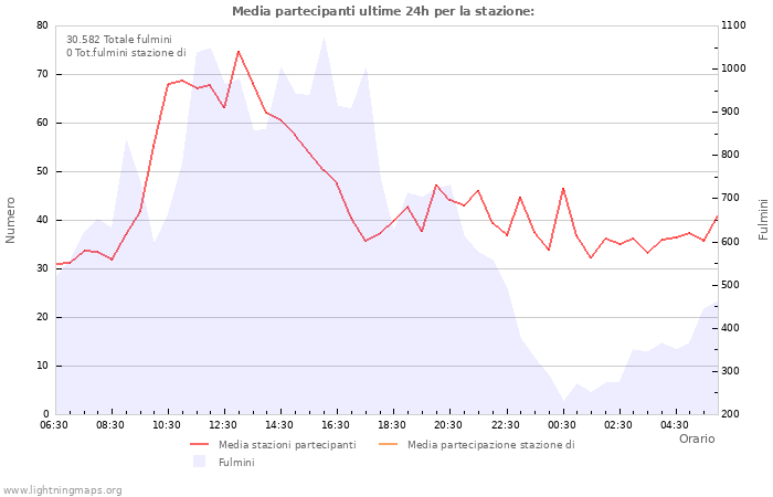 Grafico