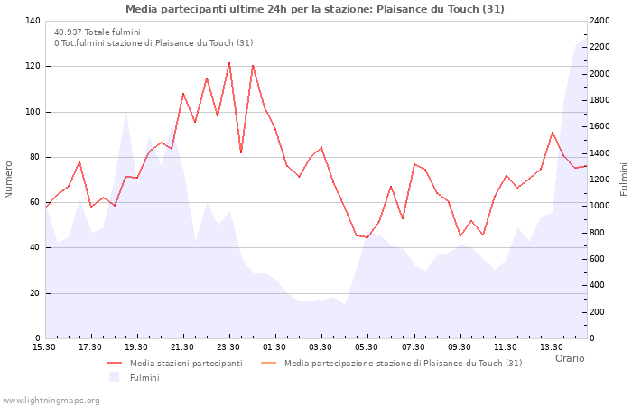 Grafico