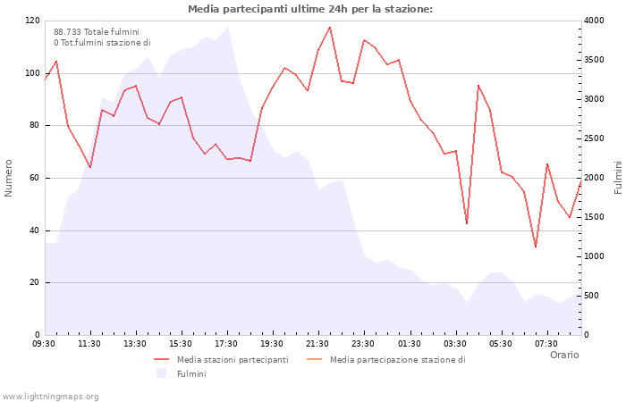 Grafico