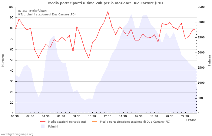 Grafico