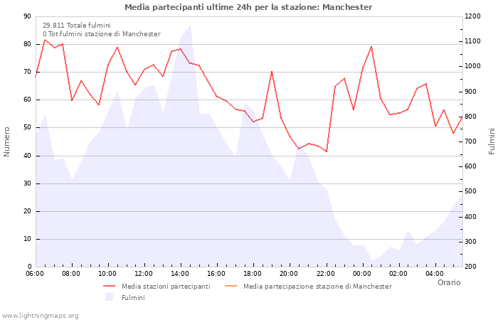 Grafico