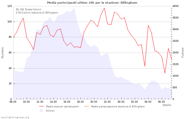 Grafico