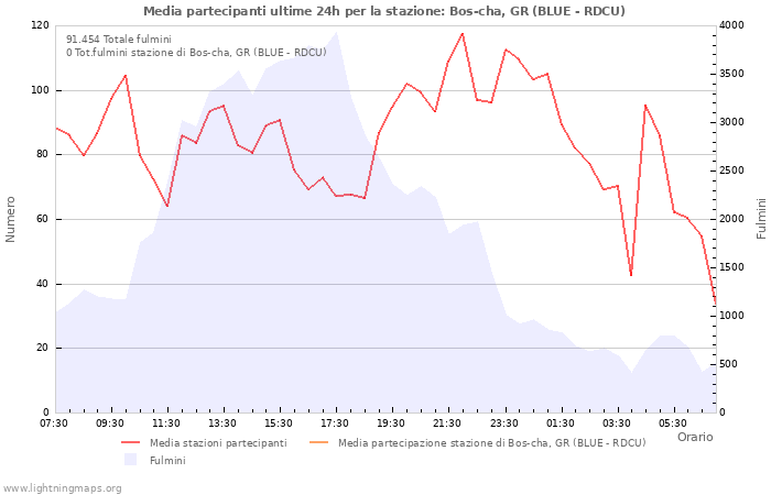 Grafico