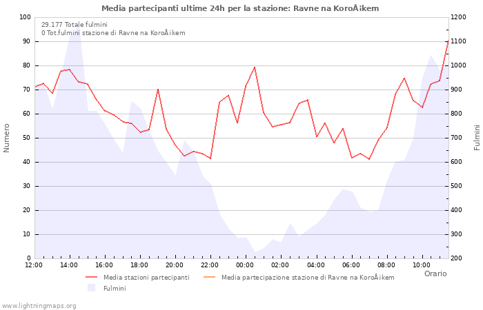 Grafico