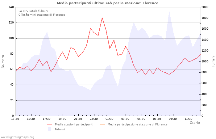 Grafico