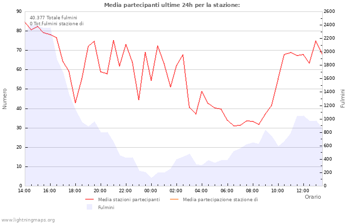 Grafico