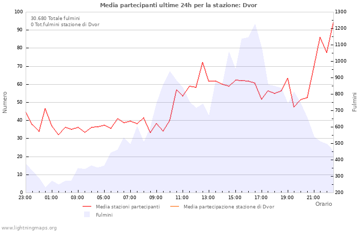 Grafico