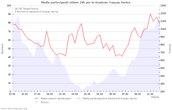 Grafico