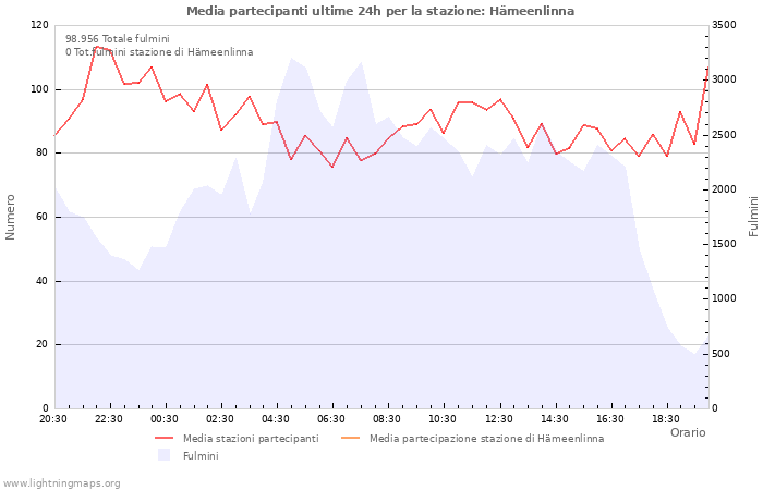 Grafico