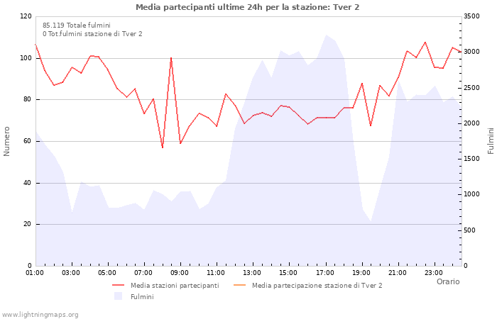 Grafico