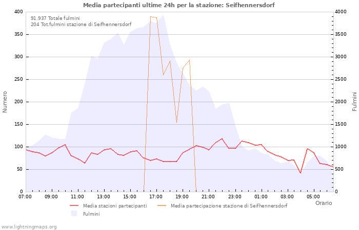 Grafico