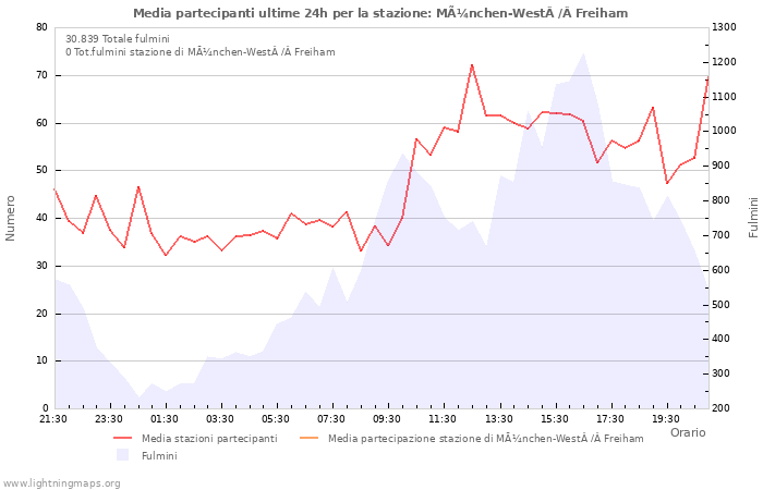 Grafico