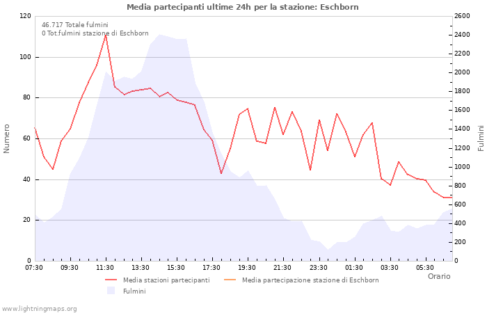 Grafico